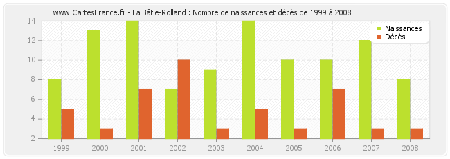 La Bâtie-Rolland : Nombre de naissances et décès de 1999 à 2008